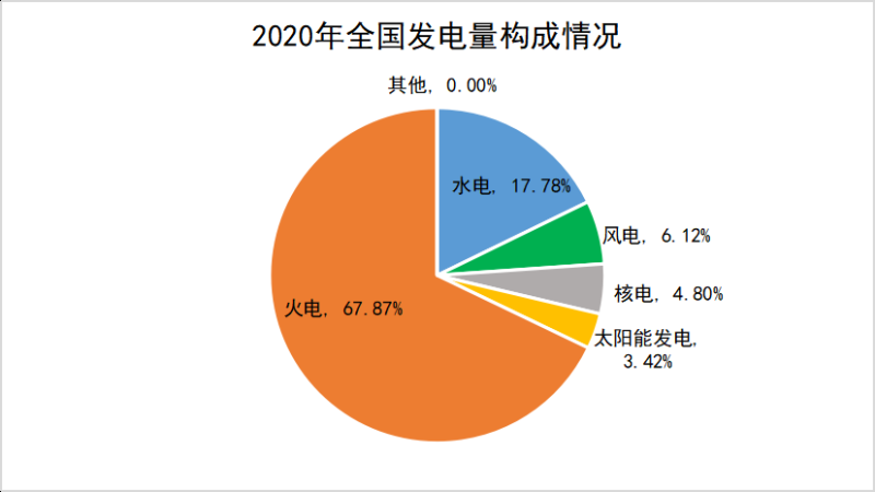 2011-2020年全国电力十年大盘点