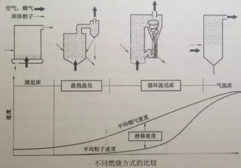 什么是流化床锅炉和循环流化床锅炉?