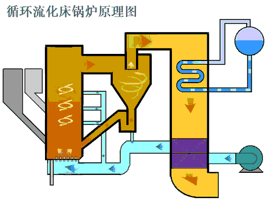 循环流化床锅炉与其它燃煤锅炉燃烧方式有何差异？