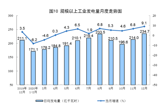 2020年12月能源生产情况：火电同比增长9.2%