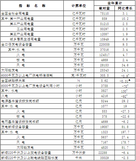 我国2020年火电发电比2019年新增设备容量增长27.4%