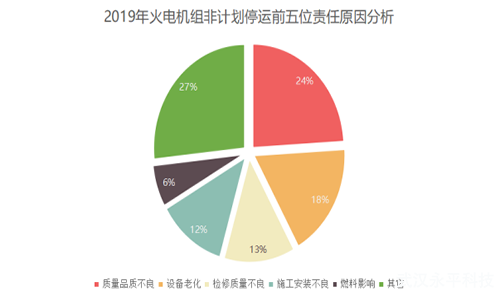 全国火电燃煤机组非计划停运类型及原因