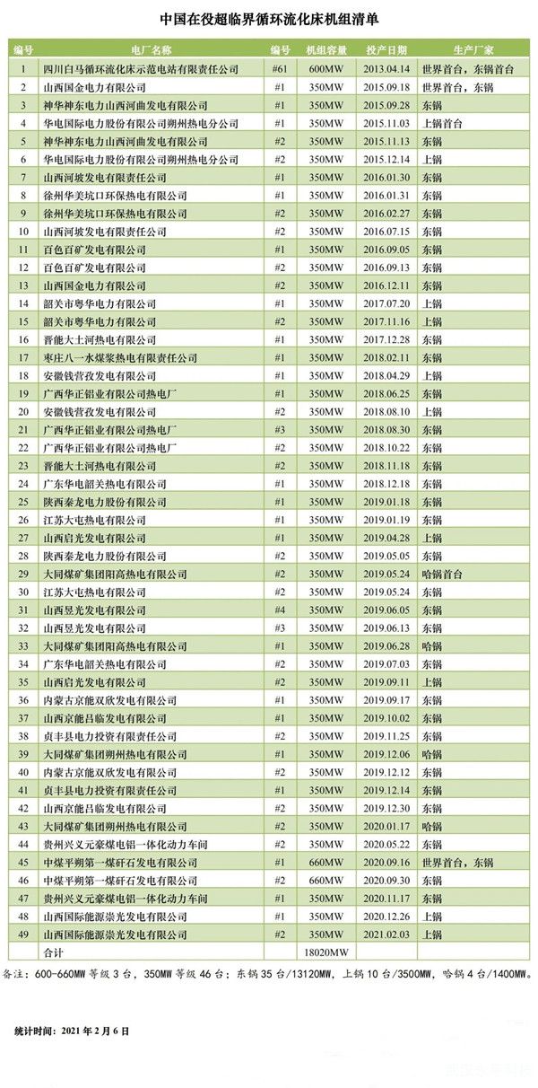 我国最新在役超临界循环流化床机组清单