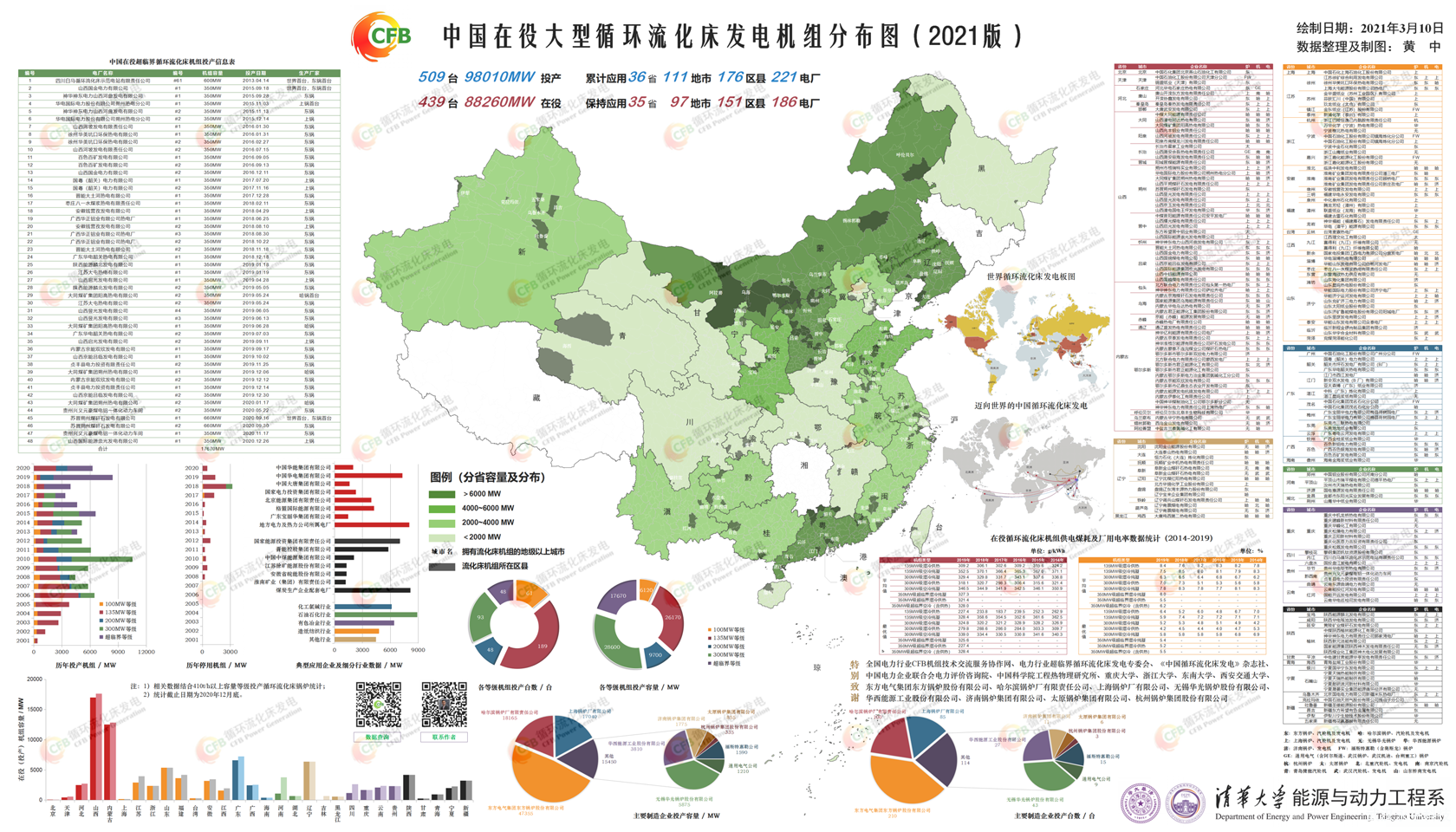 2021版中国在役大型循环流化床发电机组分布图