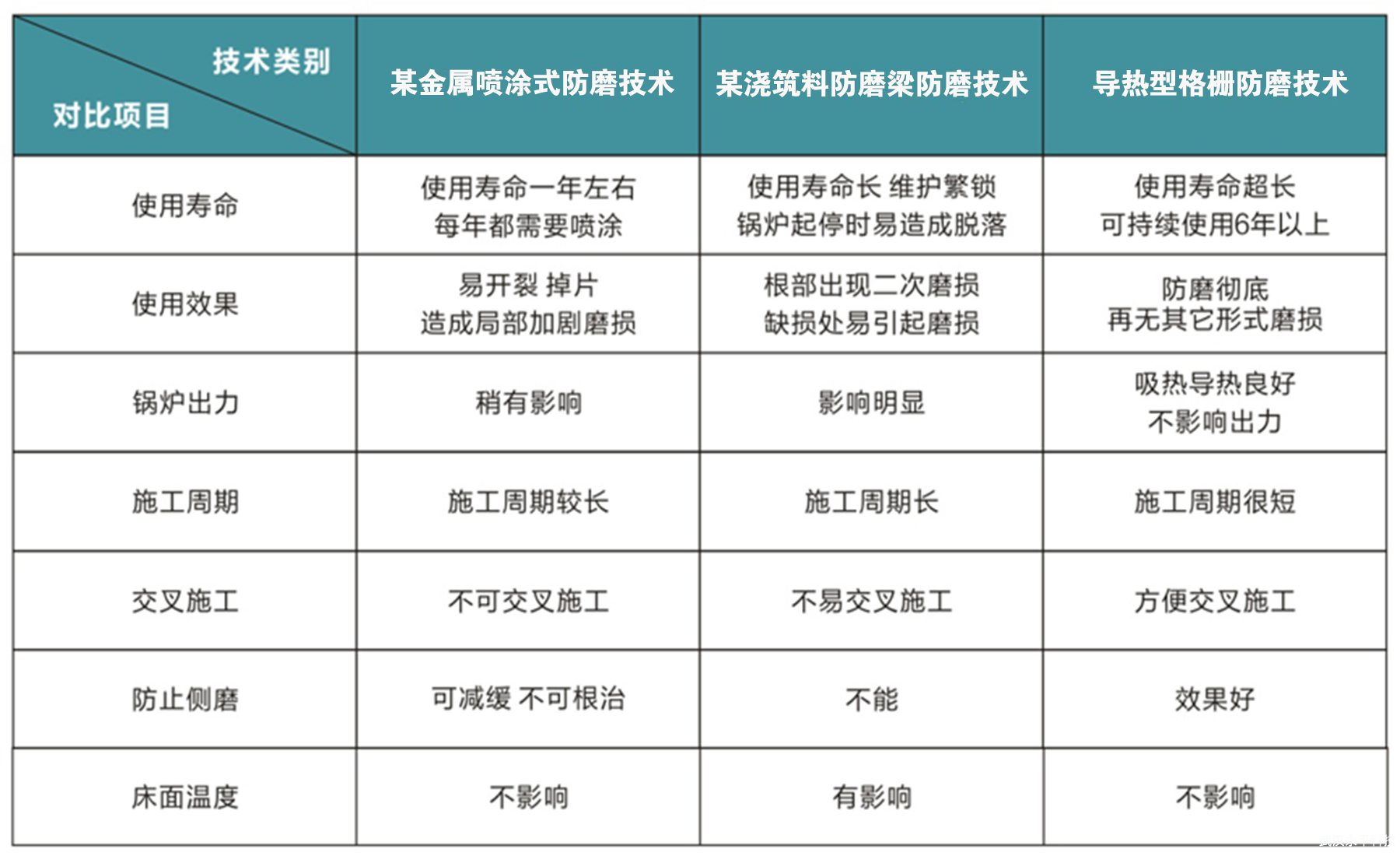 循环流化床锅炉导热型格栅防磨技术、金属喷涂防磨技术和浇筑料防磨梁防磨技术对比