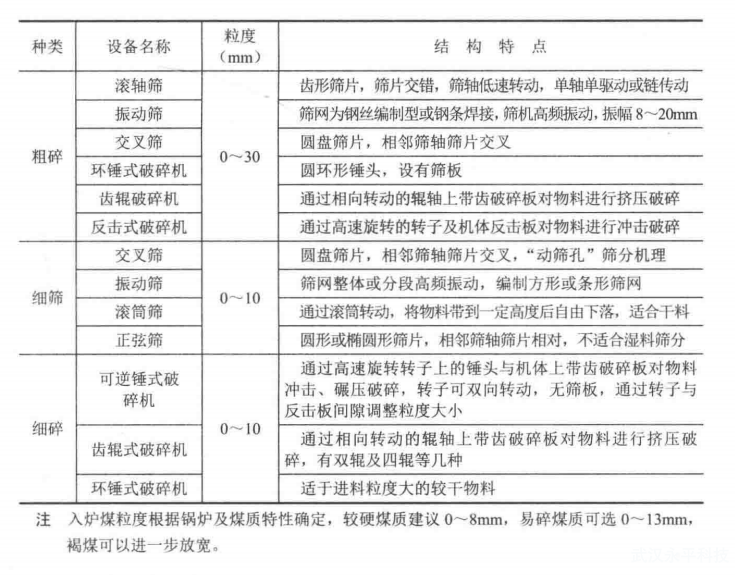 循環流化床鍋爐給煤系統常用的破碎篩分設備有哪些?