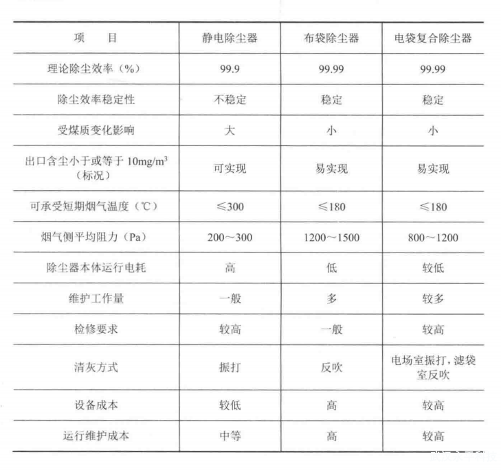 循环流化床锅炉常用的除尘技术各有什么特点?