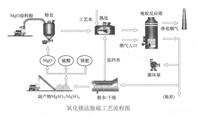 什么是氧化镁法脱硫工艺?