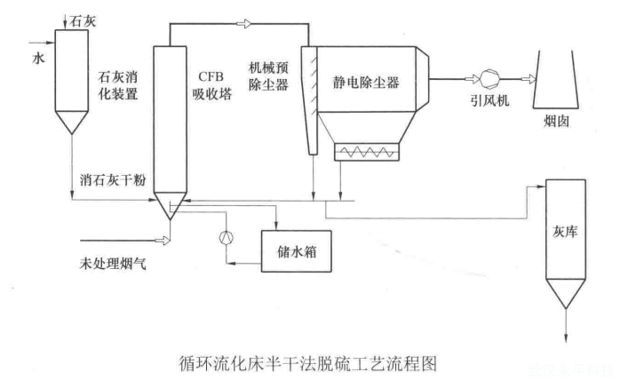 什么是循环流化床法脱硫工艺?