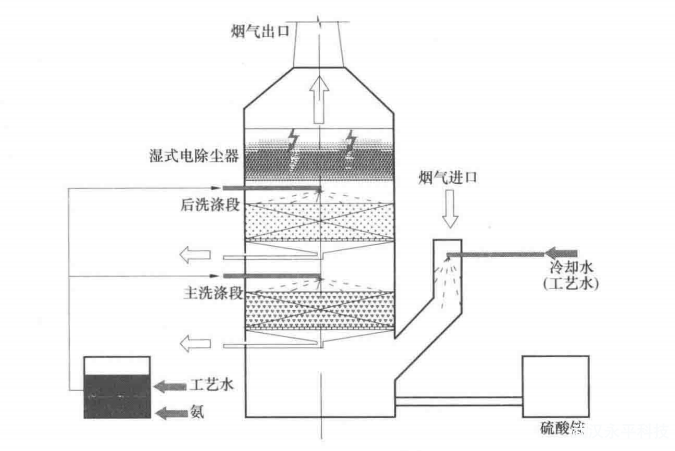 什么是循环流化床锅炉氨法脱硫工艺?