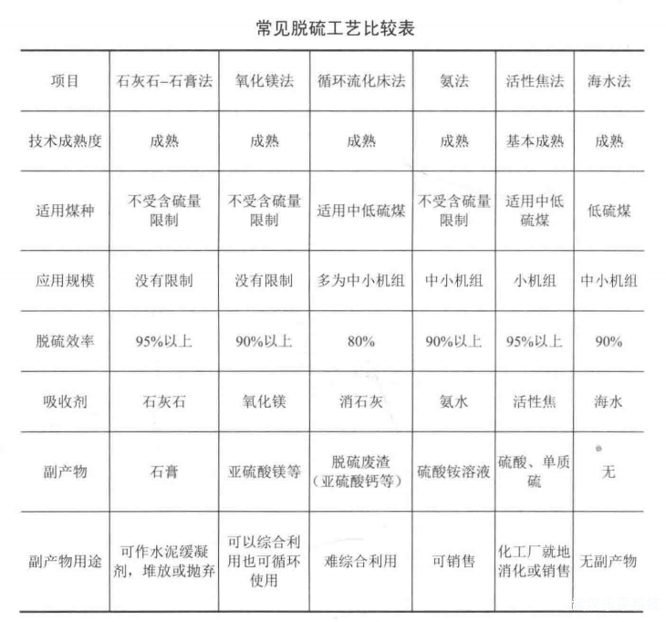 各种类型的循环流化床锅炉脱硫工艺有何特点?