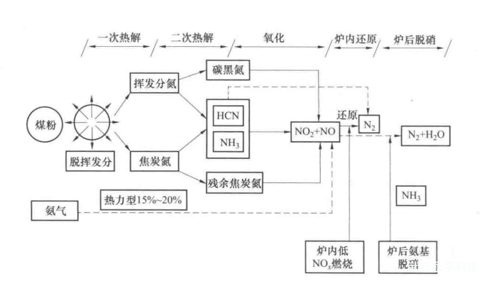 什么是循环流化床锅炉NOX排放控制技术?  　　