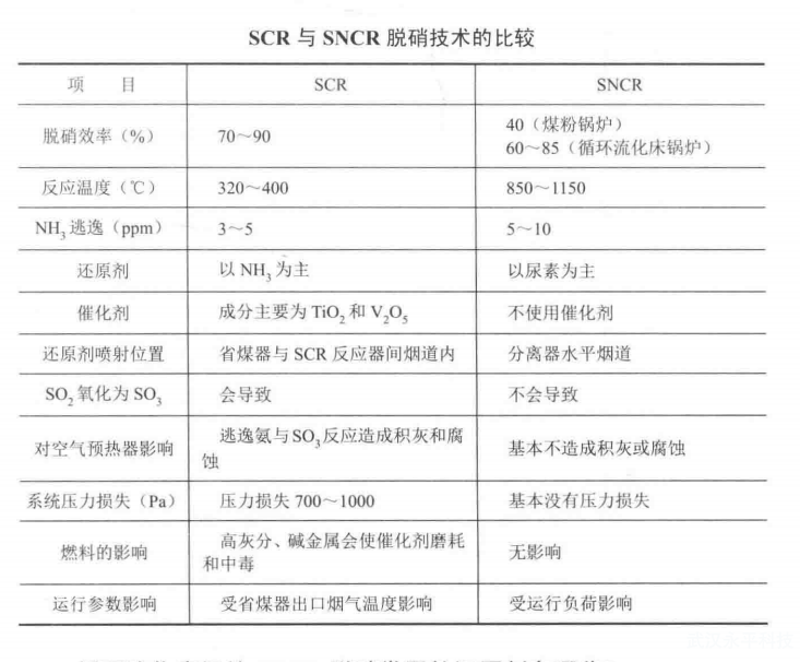 什么是循环流化床锅炉SCR 和SNCR 脱硝?