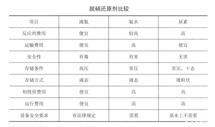 循环流化床锅炉 SNCR 脱硝常用的还原剂有哪些?