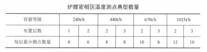 如何确定循环流化床锅炉密相区温度测点的安装位置和安装数量