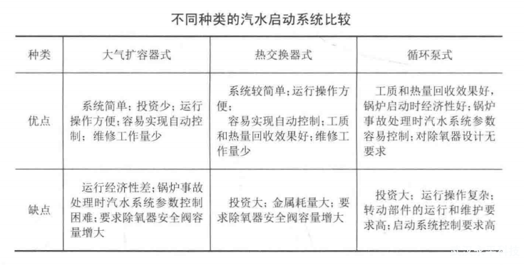 超临界循环流化床锅炉汽水启动系统有哪几种