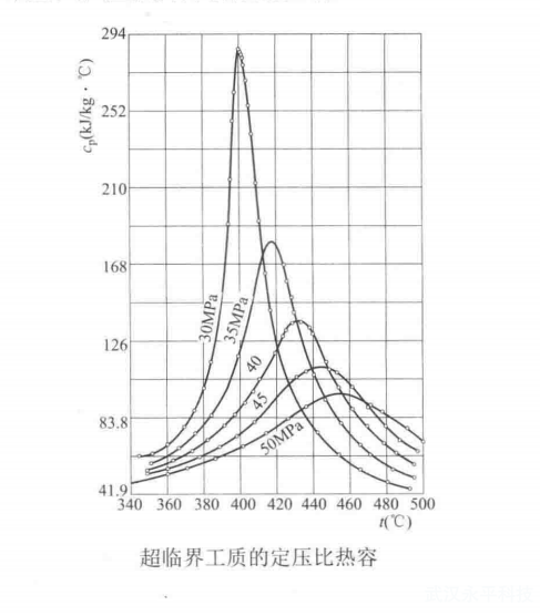 什么是超临界压力水蒸气的大比热容特性?