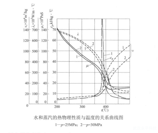 简述超临界压力下的水和蒸汽的热物理性质与温度的关系