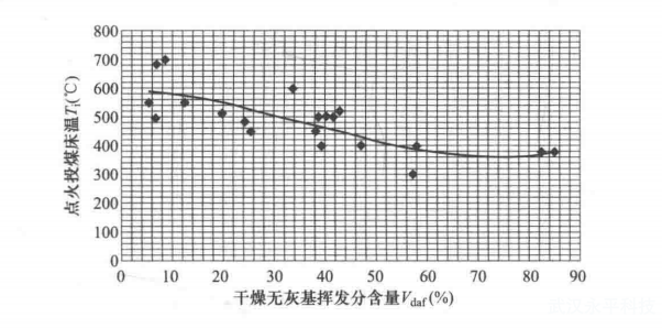 什么是循环流化床锅炉的允许投煤温度?